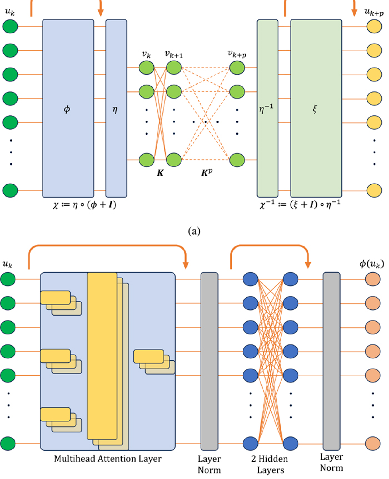 Architecture of the Transformer-based Koopman autoencoder